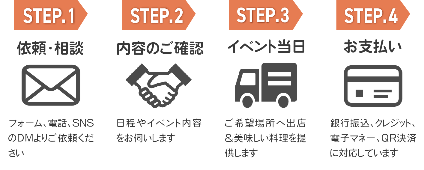 出店までの流れ